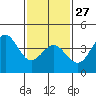 Tide chart for San Clemente, California on 2023/01/27