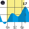 Tide chart for San Clemente, California on 2023/06/17