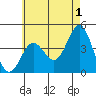 Tide chart for San Clemente, California on 2023/06/1