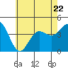 Tide chart for San Clemente, California on 2023/06/22