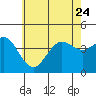 Tide chart for San Clemente, California on 2023/06/24
