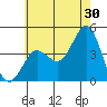 Tide chart for San Clemente, California on 2023/06/30