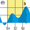Tide chart for San Clemente, California on 2023/06/3