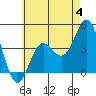 Tide chart for San Clemente, California on 2023/06/4