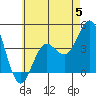 Tide chart for San Clemente, California on 2023/06/5