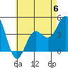 Tide chart for San Clemente, California on 2023/06/6