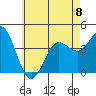 Tide chart for San Clemente, California on 2023/06/8