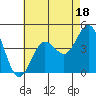 Tide chart for San Clemente, California on 2023/07/18