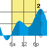 Tide chart for San Clemente, California on 2023/07/2