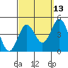 Tide chart for San Clemente, California on 2023/09/13