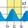 Tide chart for San Clemente, California on 2023/09/17