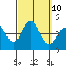 Tide chart for San Clemente, California on 2023/09/18