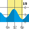 Tide chart for San Clemente, California on 2023/09/19