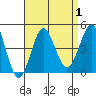 Tide chart for San Clemente, California on 2023/09/1