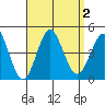 Tide chart for San Clemente, California on 2023/09/2