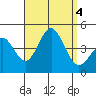 Tide chart for San Clemente, California on 2023/09/4