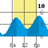 Tide chart for San Clemente, California on 2023/10/10