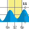 Tide chart for San Clemente, California on 2023/10/11
