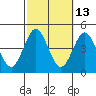 Tide chart for San Clemente, California on 2023/10/13