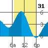 Tide chart for San Clemente, California on 2023/10/31