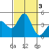 Tide chart for San Clemente, California on 2023/10/3