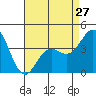 Tide chart for San Clemente, California on 2024/04/27