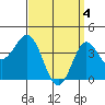 Tide chart for San Clemente, California on 2024/04/4