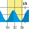 Tide chart for Point Lomo, San Diego Bay, California on 2021/03/15