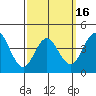 Tide chart for Point Lomo, San Diego Bay, California on 2021/03/16
