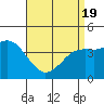 Tide chart for Point Lomo, San Diego Bay, California on 2021/04/19
