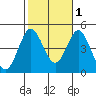 Tide chart for Point Lomo, San Diego Bay, California on 2021/11/1