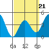 Tide chart for Point Lomo, San Diego Bay, California on 2022/03/21
