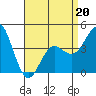 Tide chart for Point Lomo, San Diego Bay, California on 2022/04/20