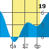Tide chart for Point Lomo, San Diego Bay, California on 2022/05/19