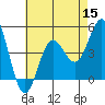 Tide chart for Point Lomo, San Diego Bay, California on 2022/07/15