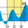 Tide chart for San Diego, Quarantine Station, California on 2022/08/12
