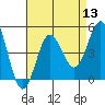 Tide chart for San Diego, Quarantine Station, California on 2022/08/13