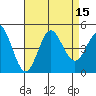 Tide chart for San Diego, Quarantine Station, California on 2022/08/15