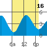 Tide chart for San Diego, Quarantine Station, California on 2022/08/16