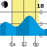 Tide chart for San Diego, Quarantine Station, California on 2022/08/18