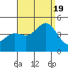 Tide chart for San Diego, Quarantine Station, California on 2022/08/19