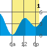 Tide chart for San Diego, Quarantine Station, California on 2022/08/1