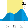 Tide chart for San Diego, Quarantine Station, California on 2022/08/21