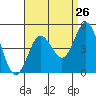 Tide chart for San Diego, Quarantine Station, California on 2022/08/26