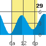 Tide chart for San Diego, Quarantine Station, California on 2022/08/29