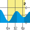 Tide chart for San Diego, Quarantine Station, California on 2022/08/2