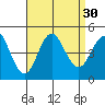 Tide chart for San Diego, Quarantine Station, California on 2022/08/30
