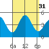 Tide chart for San Diego, Quarantine Station, California on 2022/08/31