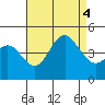 Tide chart for San Diego, Quarantine Station, California on 2022/08/4