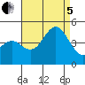 Tide chart for San Diego, Quarantine Station, California on 2022/08/5